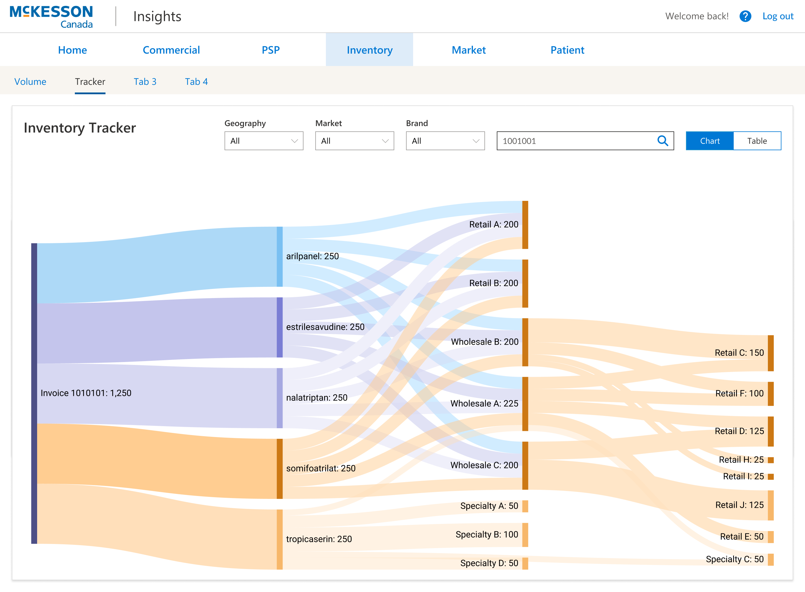 This is a visual chart view of the same inventory tracker that uses a Sankey diagram to illustrate where all products on an invoice will ultimately end up.  It shows the invoice on the left and traces the count of each product through the warehouses and out to the retail pharmacies, hospitals and doctors.